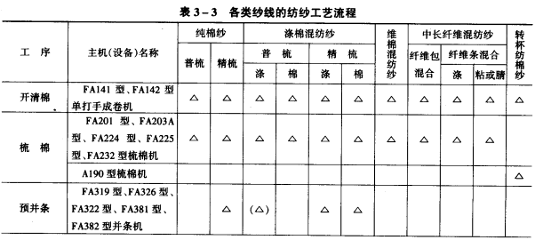 紗線工藝流程舉例