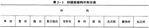 按紗線的結構外形分