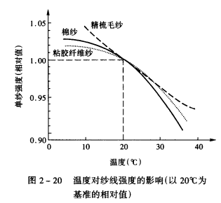 影響紗線拉伸斷裂強(qiáng)度的主要因素