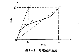 初始模員棚纖維柔顆性系數(shù)