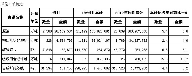 全國紡織原料進口商品量值表