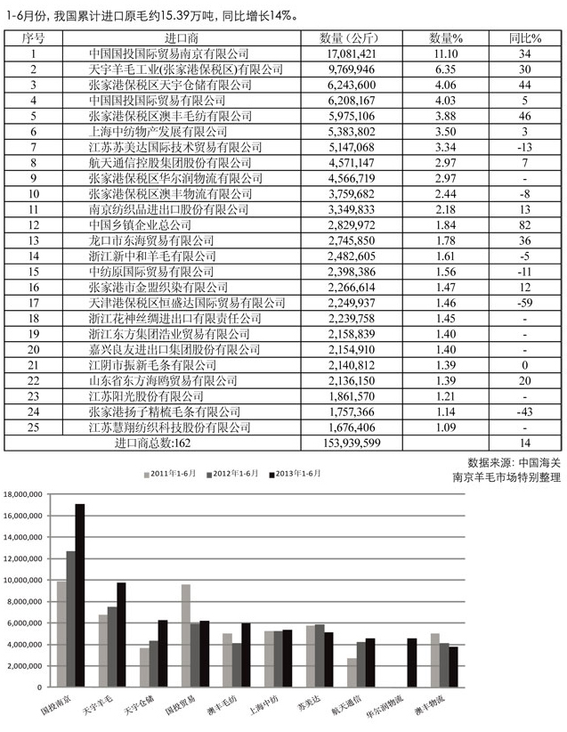 -份我國進(jìn)口原毛前家企業(yè)