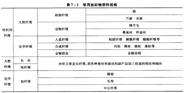 絲織原料的分類