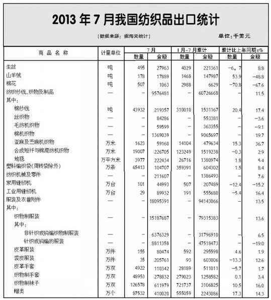 紡織品服裝：綜合因素帶動出口較快增長