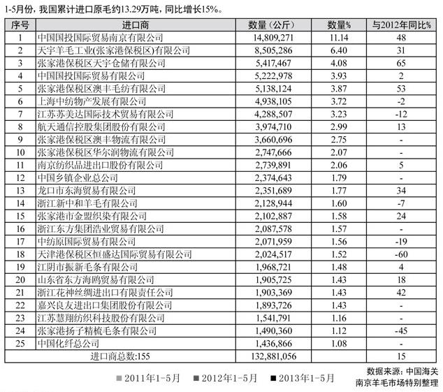 今-份我國進口原毛前家企業(yè)