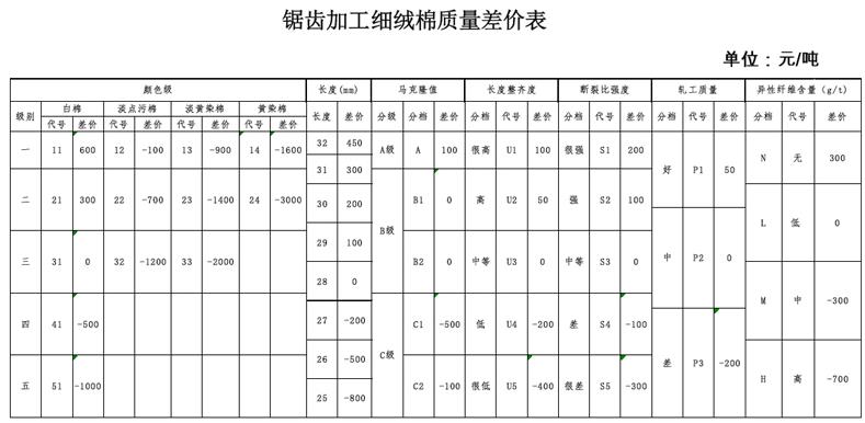 新國標(biāo)對棉花收儲和貿(mào)易結(jié)算的影響