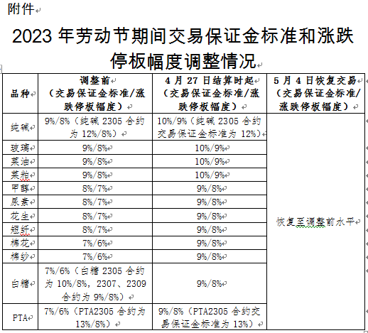  鄭商所：勞動節(jié)期間調(diào)整部分期貨合約交易保證金標(biāo)準(zhǔn)和漲跌停板幅度