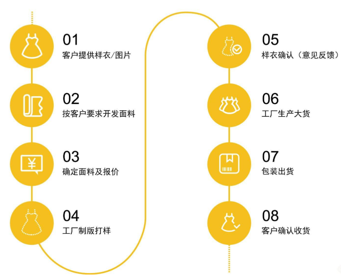 面料采購(gòu)流程是怎么樣的