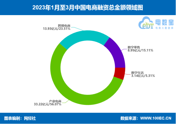  網(wǎng)經(jīng)社：《2023年Q1中國電子商務行業(yè)投融資數(shù)據(jù)報告》發(fā)布