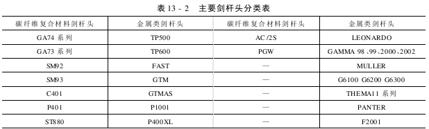 劍桿頭的類型與技術要求