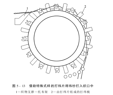 打緯機(jī)構(gòu)與布邊形式