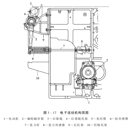 送經(jīng)機構電子式送經(jīng)機構