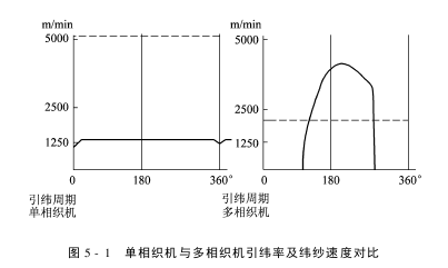 多相織機(jī)