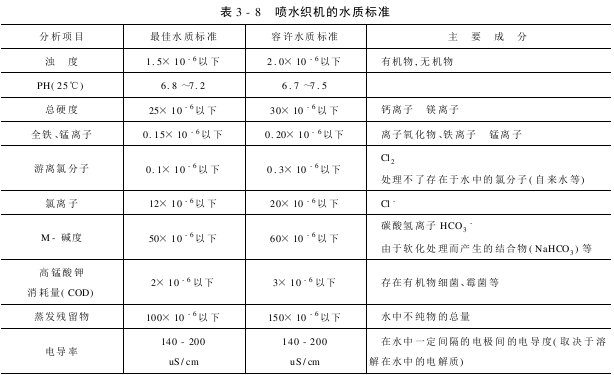 水質(zhì)要求