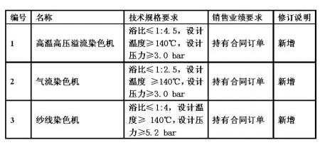 四部委調(diào)整染色機(jī)等重大技術(shù)裝備進(jìn)口稅政策