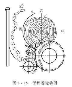 鋸齒軋花理論 子棉卷的運(yùn)動
