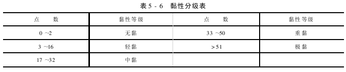 棉纖維黏性測定法 熱板檢驗法