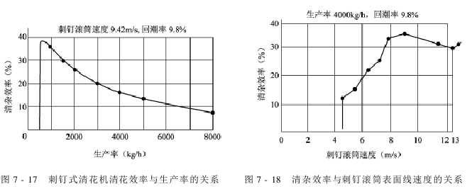 子棉管理 子棉清理機(jī)械