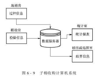 棉花加工信息管理 子棉收購計算機系統(tǒng)