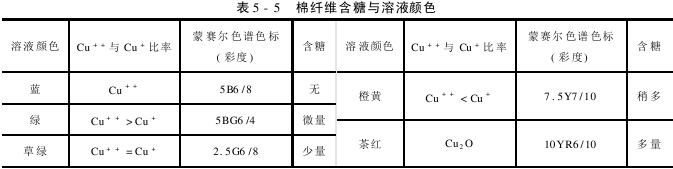 棉纖維含糖測量法 還原糖分離檢測法