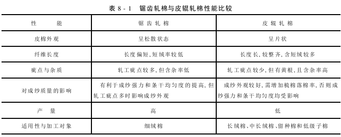 概論 軋花機(jī)的分類及特點(diǎn)