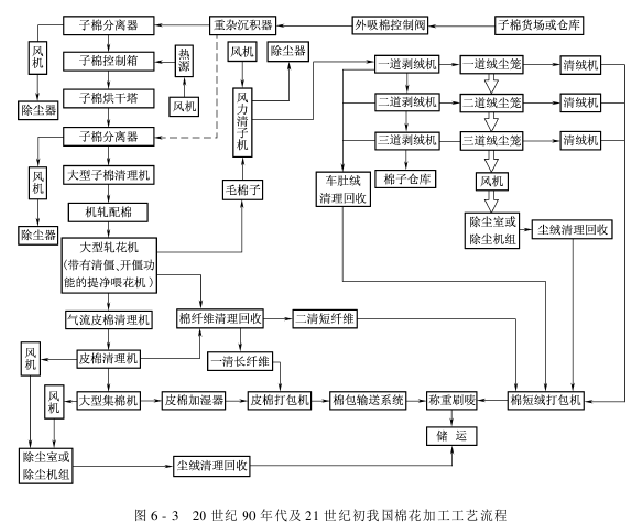 棉花加工概述 棉花加工工藝流程