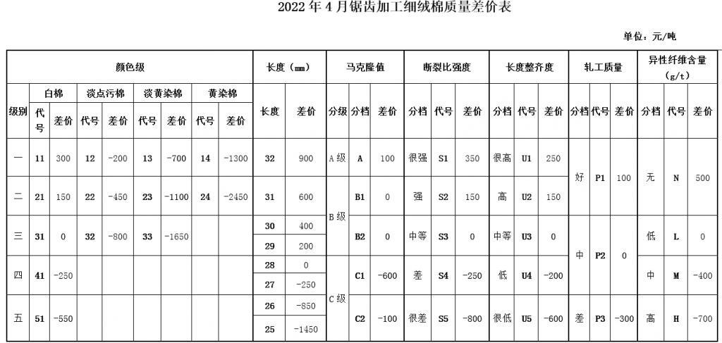  4月中棉協(xié)《國產棉質量差價表》發(fā)布