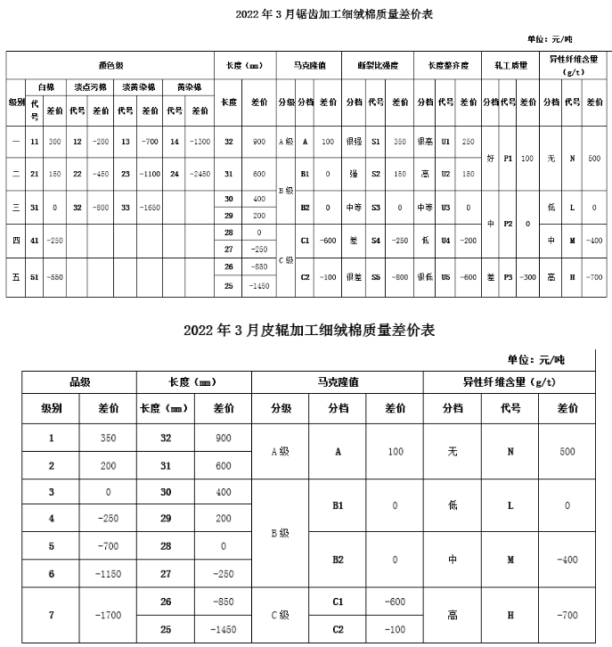  3月中國棉花協(xié)會《國產(chǎn)棉質(zhì)量差價表》發(fā)布