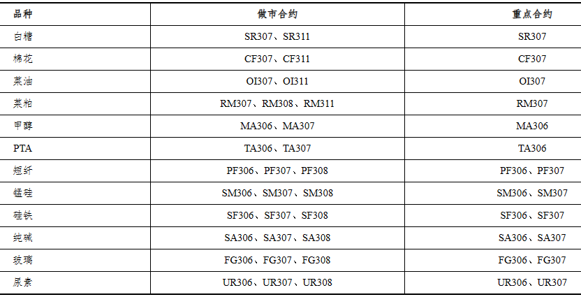  鄭商所：4月期貨品種做市合約和重點(diǎn)合約