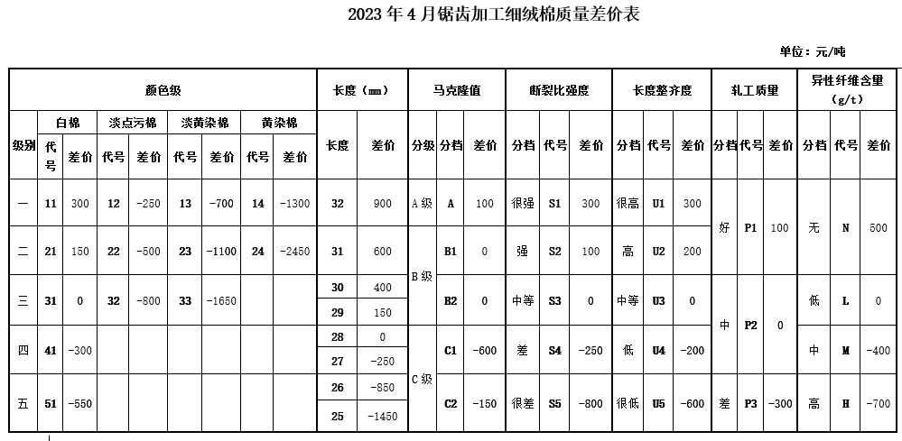  2023年4月中棉協(xié)《國產(chǎn)棉質(zhì)量差價表》