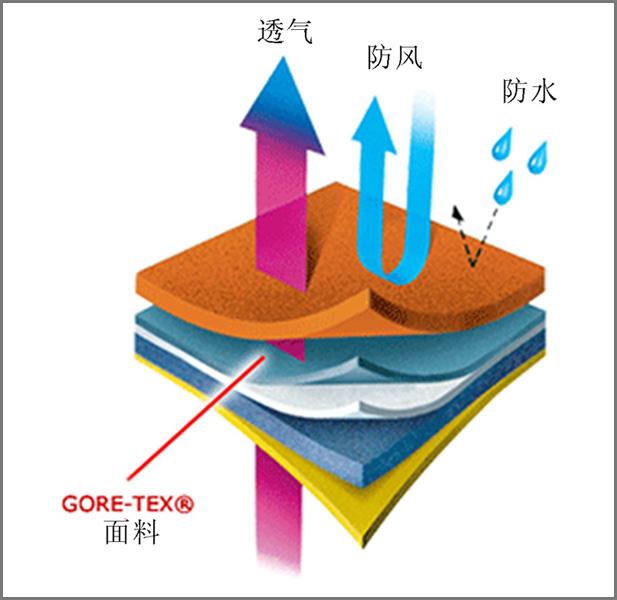 PTFE復(fù)合面料防水原理？